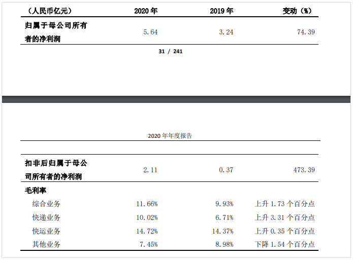 德邦股份2020年盈利5.64億元，同比增長(zhǎng)74.39%