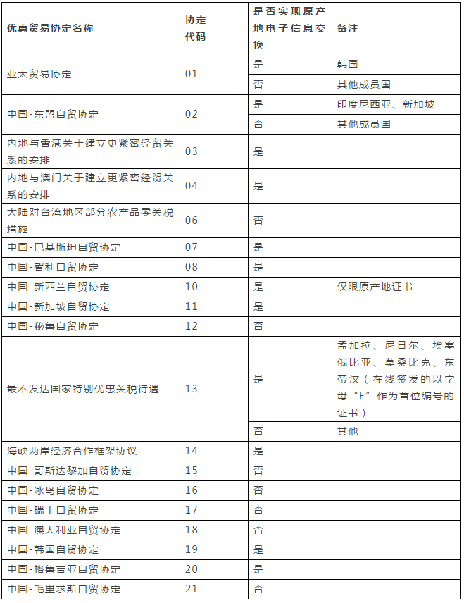 重要提醒：原產(chǎn)地證填制和申報(bào)要求將調(diào)整，5月10日起實(shí)施 