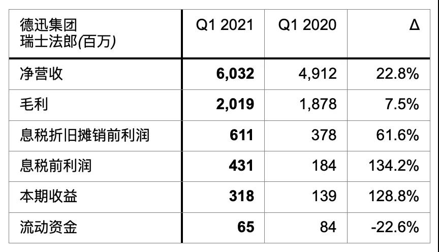 優(yōu)秀！德迅一季度凈營(yíng)收超60億瑞士法郎 電商和醫(yī)藥物流需求強(qiáng)勁！ 