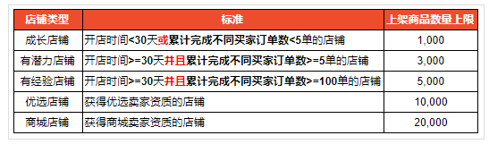 Shopee：5月4日起將限制巴西站點店鋪商品上架數(shù)量