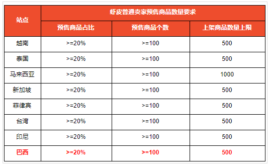 Shopee：5月4日起將限制巴西站點店鋪商品上架數(shù)量
