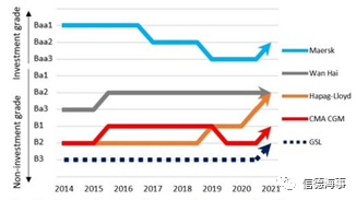 2020年，九家上市班輪公司總利潤增加了三倍 