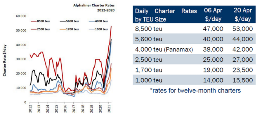50000美元/天！集裝箱船租金還在漲! ... 但運費漲幅更大