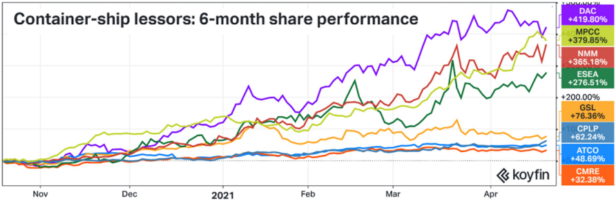 50000美元/天！集裝箱船租金還在漲! ... 但運費漲幅更大