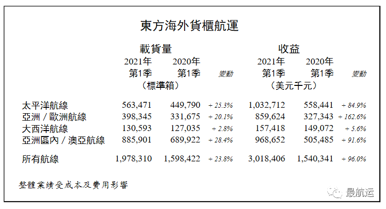  簡析東方海外第一季收入的壯觀增長