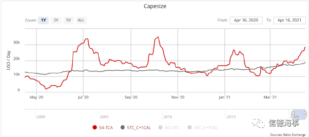 市場火爆！這艘干散貨船75分鐘船價暴漲3680萬