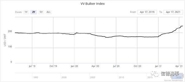 市場火爆！這艘干散貨船75分鐘船價暴漲3680萬