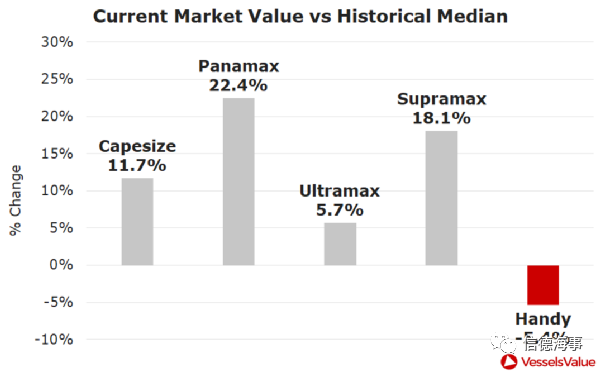 市場火爆！這艘干散貨船75分鐘船價暴漲3680萬