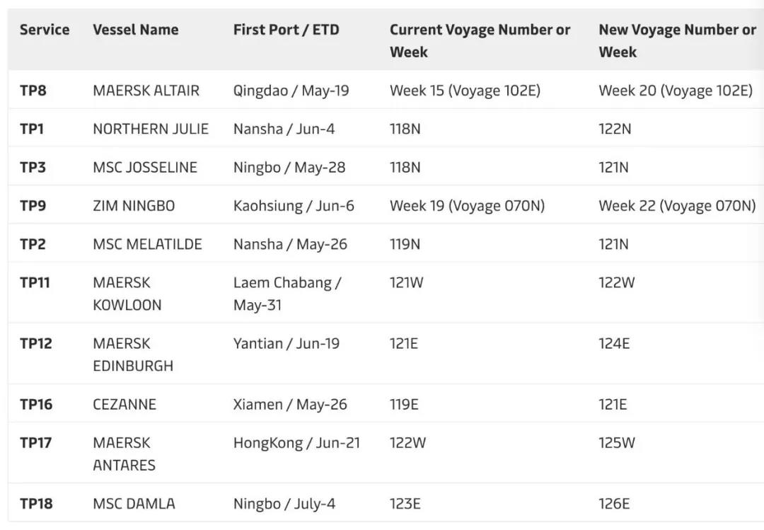 因船期嚴重延誤，2M調(diào)整10條跨太航線航次，涉及青島、寧波、鹽田、南沙、廈門、香港，5月起執(zhí)行  