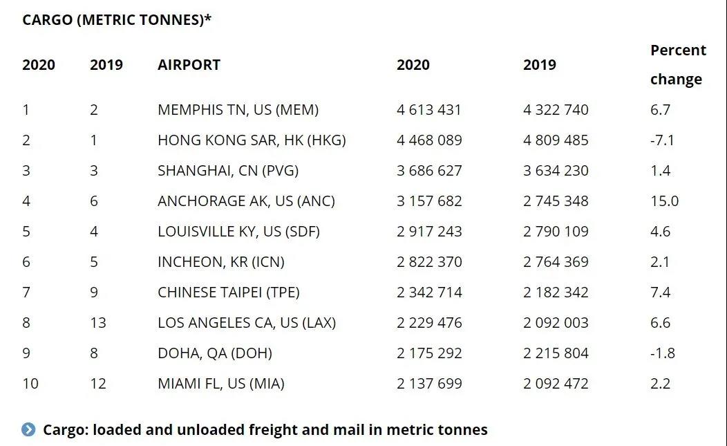 數(shù)據(jù)：2020年全球最繁忙機場TOP10 中國占7席！