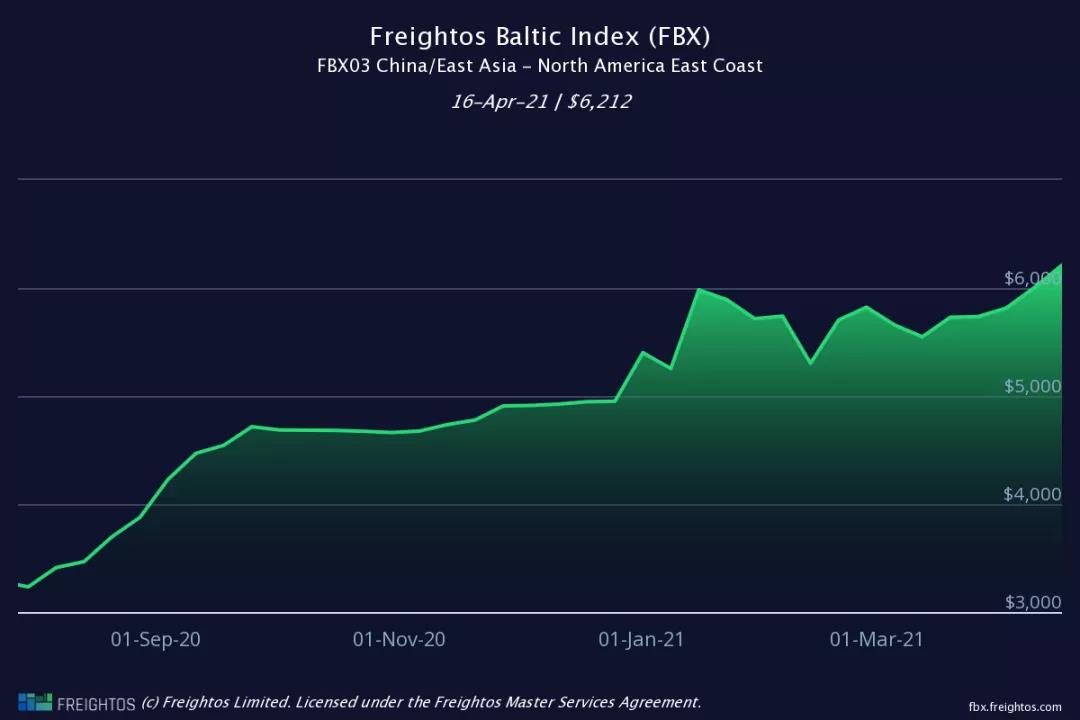 “一艙難求”卷土重來(lái)！?？者\(yùn)運(yùn)費(fèi)大漲！各位貨主一定要提前計(jì)劃出貨！