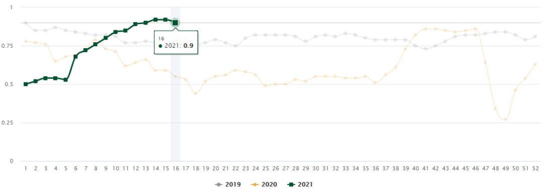 美線嚴(yán)重爆倉(cāng)！一艙難求！漲價(jià)潮來(lái)了！