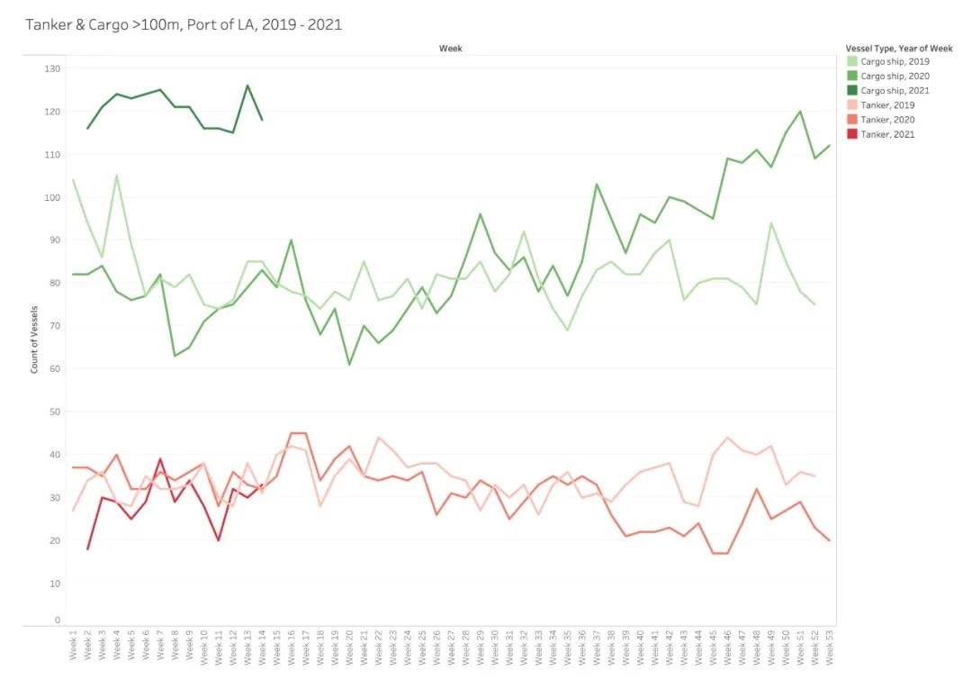 美線嚴(yán)重爆倉(cāng)！一艙難求！漲價(jià)潮來(lái)了！
