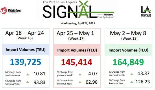 美線嚴(yán)重爆倉(cāng)！一艙難求！漲價(jià)潮來(lái)了！