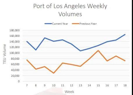 美線嚴(yán)重爆倉(cāng)！一艙難求！漲價(jià)潮來(lái)了！