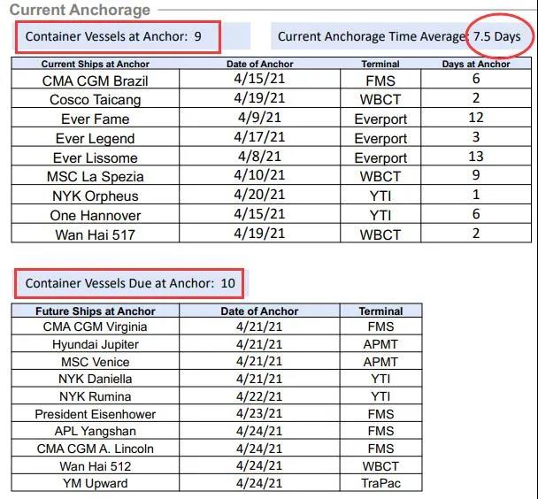 美線嚴(yán)重爆倉(cāng)！一艙難求！漲價(jià)潮來(lái)了！