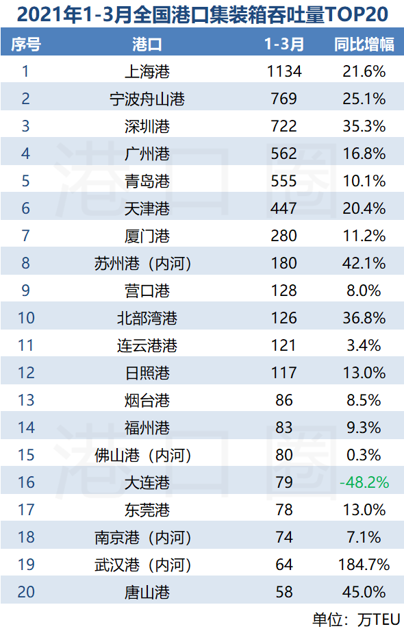 全國港口一季度成績單出爐：漲！漲！漲！ 
