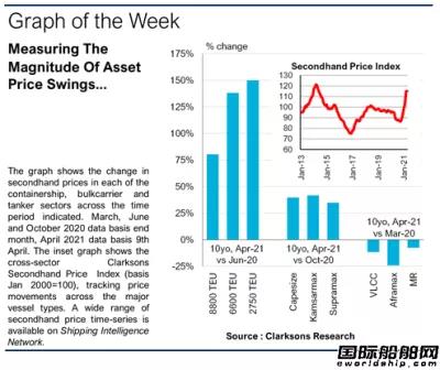 集裝箱船領(lǐng)漲！全球船隊(duì)價(jià)值破萬(wàn)億美元    