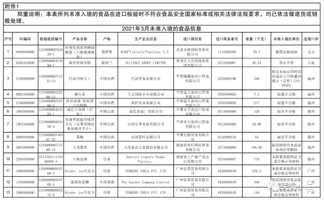 2021年3月全國(guó)未準(zhǔn)入境食品化妝品信息  