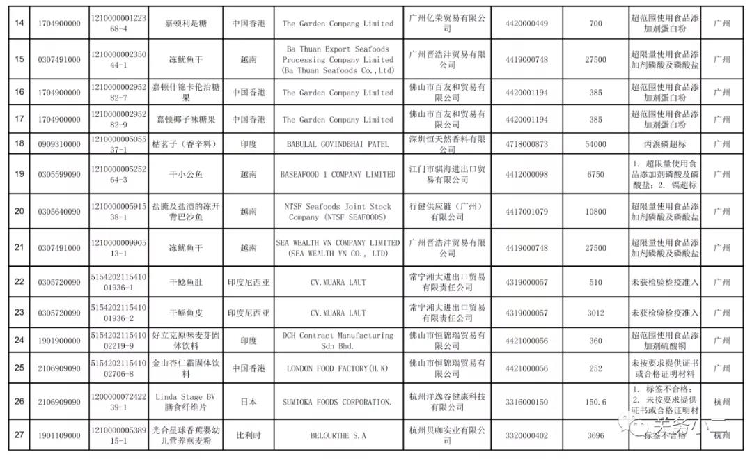 2021年3月全國(guó)未準(zhǔn)入境食品化妝品信息  