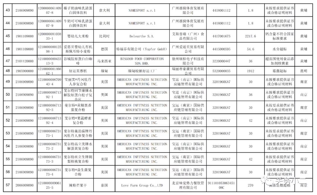 2021年3月全國(guó)未準(zhǔn)入境食品化妝品信息  