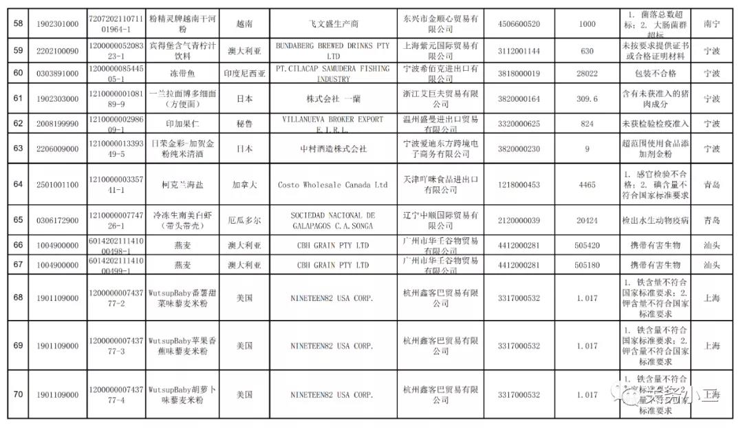 2021年3月全國(guó)未準(zhǔn)入境食品化妝品信息  