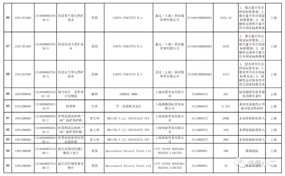 2021年3月全國(guó)未準(zhǔn)入境食品化妝品信息  