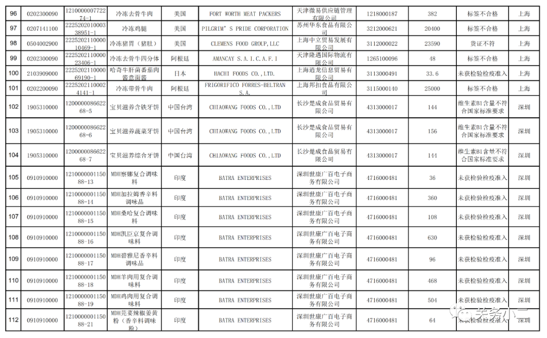 2021年3月全國(guó)未準(zhǔn)入境食品化妝品信息  