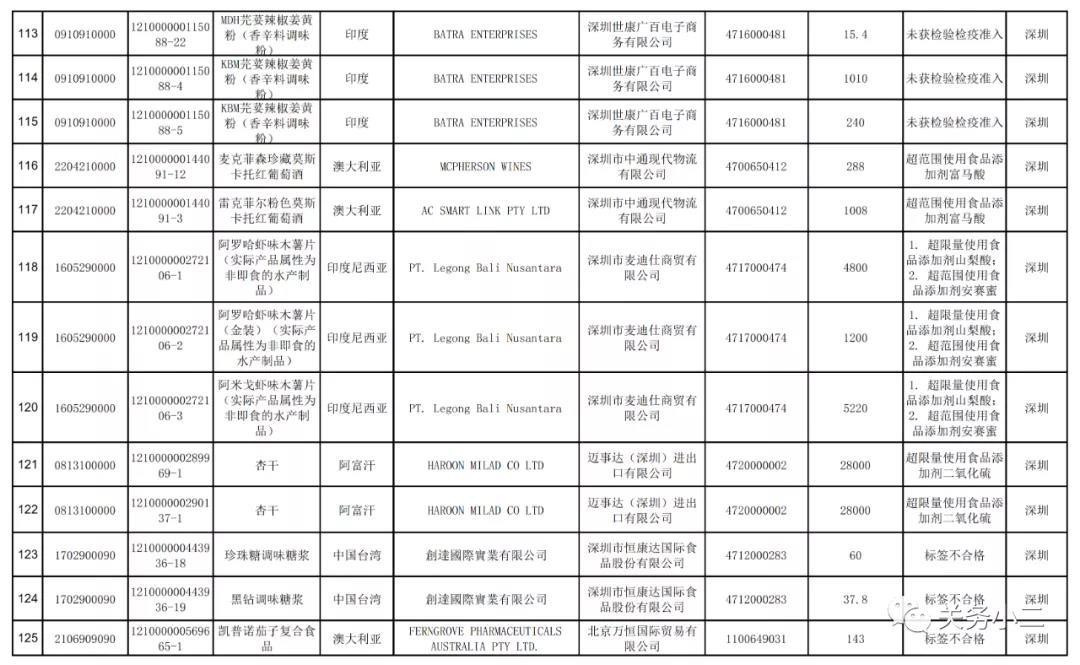 2021年3月全國(guó)未準(zhǔn)入境食品化妝品信息  
