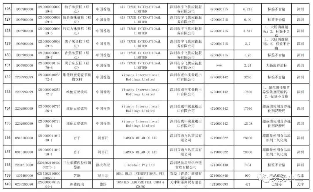 2021年3月全國(guó)未準(zhǔn)入境食品化妝品信息  