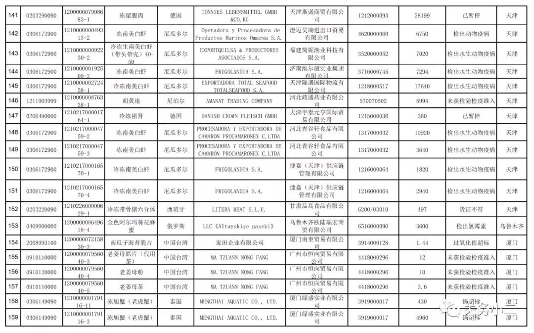 2021年3月全國(guó)未準(zhǔn)入境食品化妝品信息  