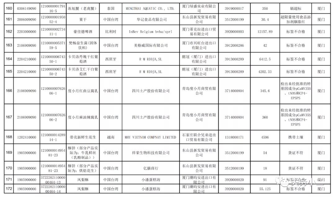 2021年3月全國(guó)未準(zhǔn)入境食品化妝品信息  