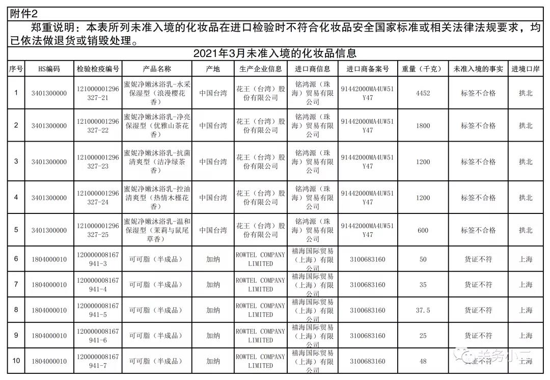 2021年3月全國(guó)未準(zhǔn)入境食品化妝品信息  