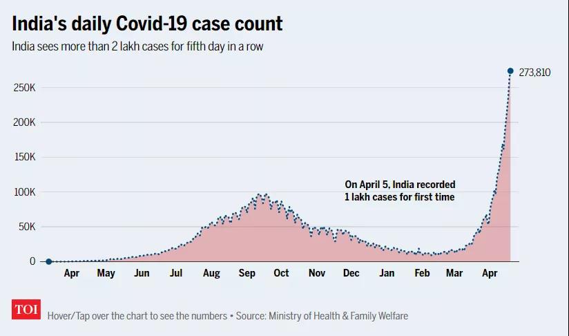 該國(guó)單日新增超20萬(wàn)，首都封鎖，疫情全面失控！數(shù)千萬(wàn)人大規(guī)模聚集