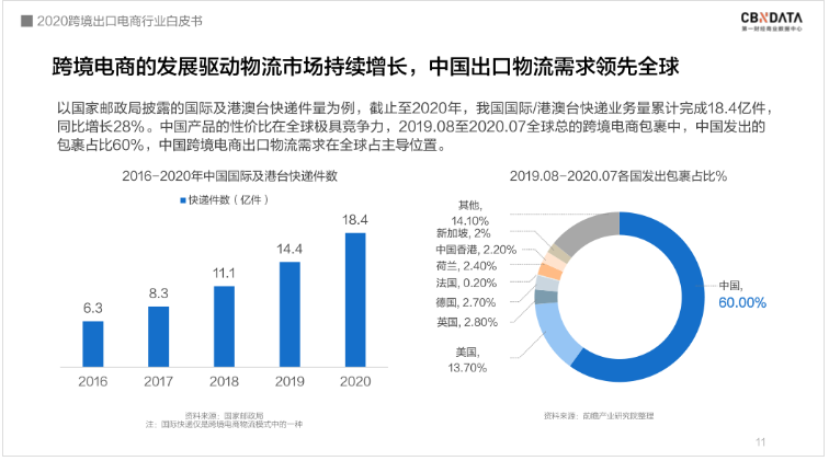 中國跨境電商規(guī)模達1.69萬億 ，“微型跨國企業(yè)”闖出外貿(mào)出口新藍海