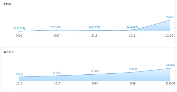 寧波大賣遨森電商沖擊A股上市，去年三季度爆賣24億元！