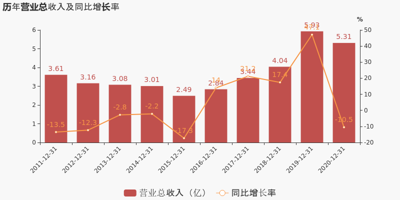 營收下降，凈利上升，鹽田港（000088）的秘訣是什么？  