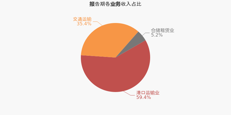 營收下降，凈利上升，鹽田港（000088）的秘訣是什么？  