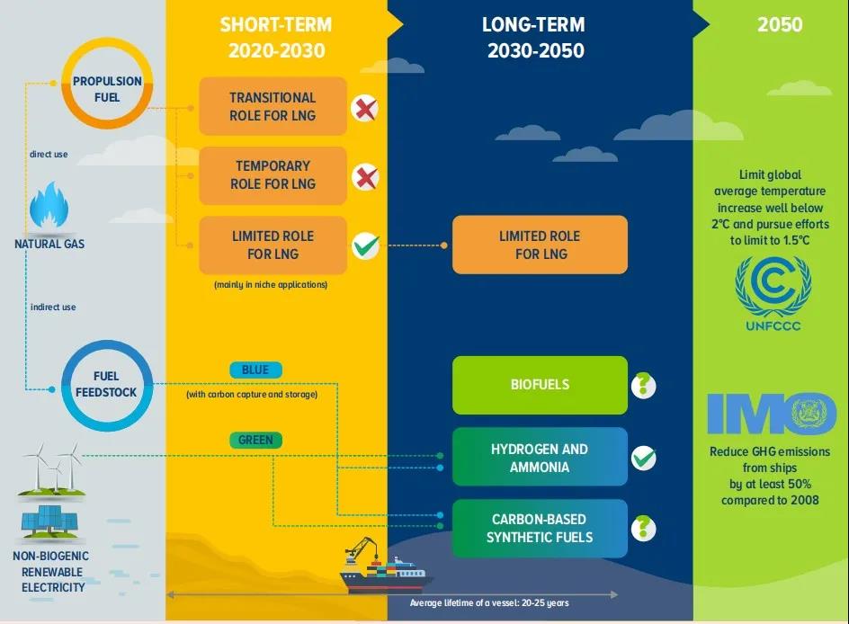 世界銀行：LNG在航運業(yè)脫碳過程中發(fā)揮的作用或將有限