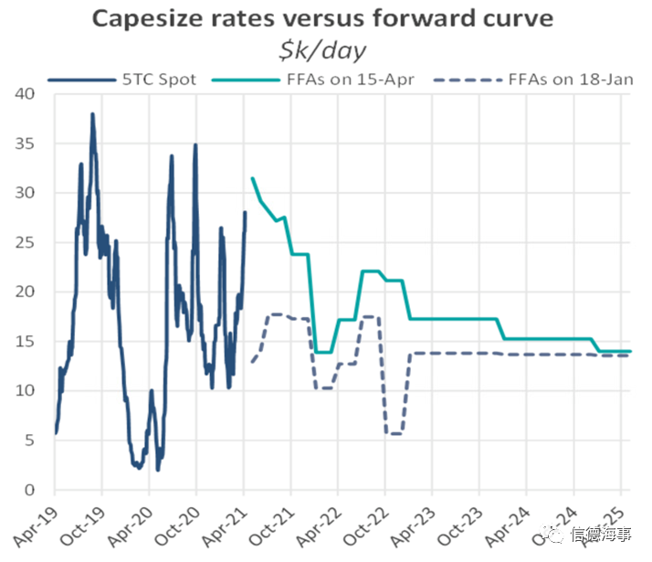 鋼材需求旺盛，Cape市場強勢回歸  