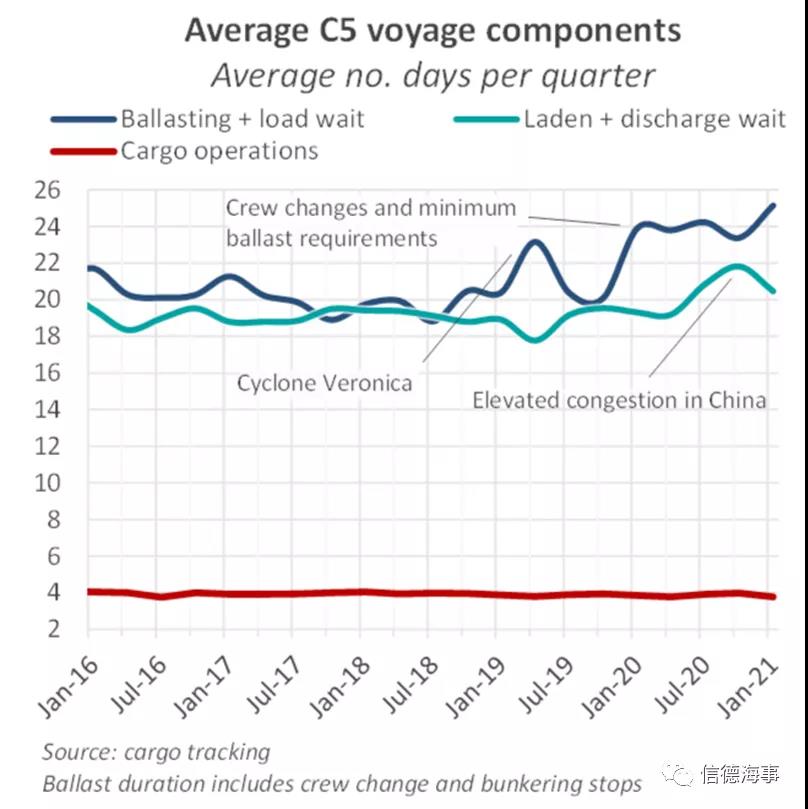 鋼材需求旺盛，Cape市場強勢回歸  