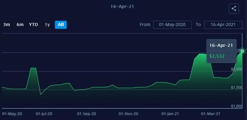 現(xiàn)貨運(yùn)價(jià)繼續(xù)上漲，合同運(yùn)價(jià)鎖定高位，2021年集運(yùn)業(yè)有望刷新盈利紀(jì)錄！ 