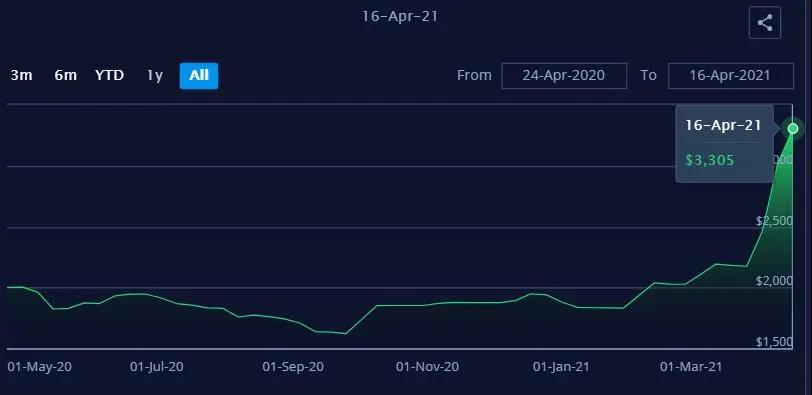 現(xiàn)貨運(yùn)價(jià)繼續(xù)上漲，合同運(yùn)價(jià)鎖定高位，2021年集運(yùn)業(yè)有望刷新盈利紀(jì)錄！ 