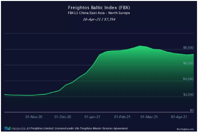 爆！海運(yùn)費(fèi)將再次飆升？回到2月中旬的高點(diǎn)，甚至更高！