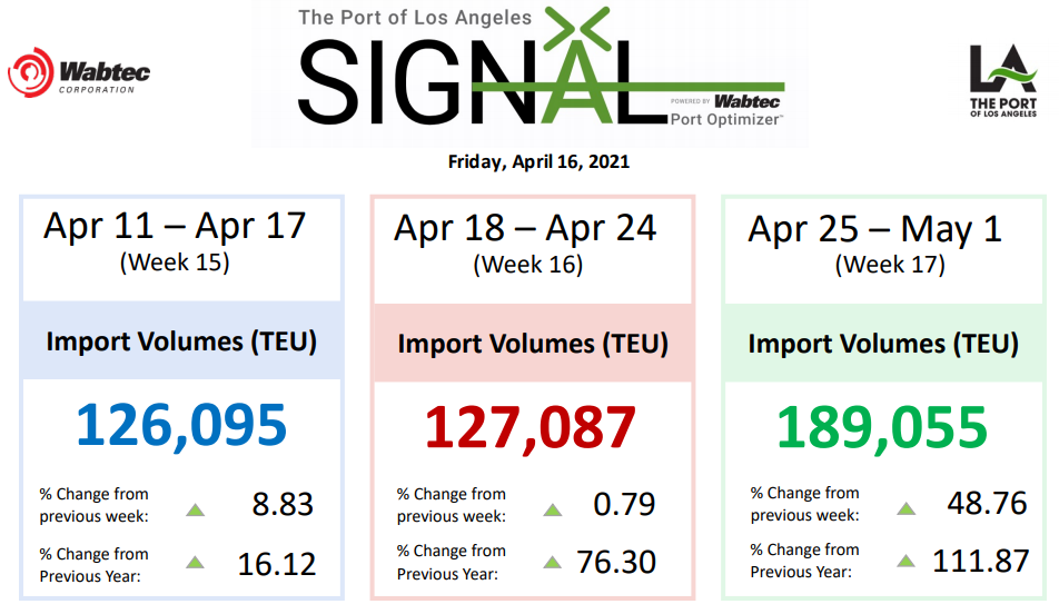 爆！海運(yùn)費(fèi)將再次飆升？回到2月中旬的高點(diǎn)，甚至更高！