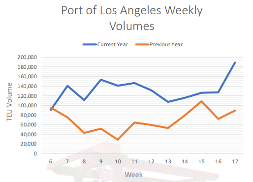 爆！海運(yùn)費(fèi)將再次飆升？回到2月中旬的高點(diǎn)，甚至更高！