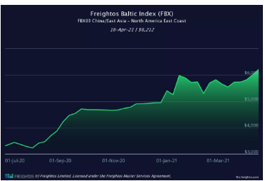 爆！海運(yùn)費(fèi)將再次飆升？回到2月中旬的高點(diǎn)，甚至更高！