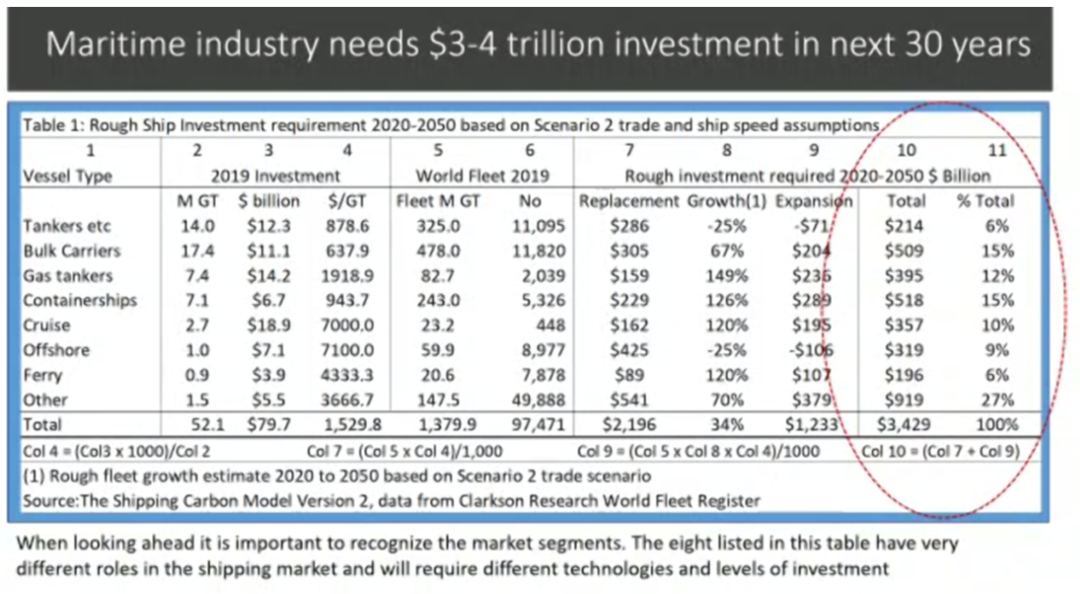 克拉克森：全球船隊(duì)更新需要25年，投資額達(dá)3.4萬億美元