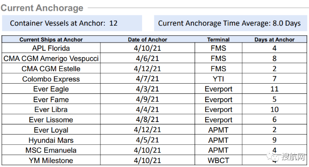 洛杉磯/長灘港卡車司機罷工，持續(xù)擁堵船舶等待延長至8天！船公司上調一般運價