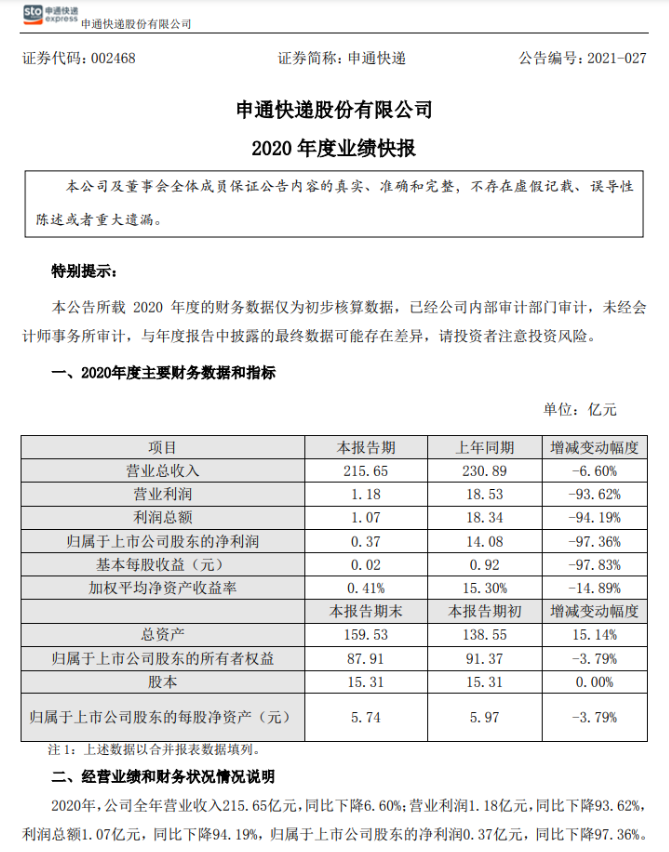 申通快遞2020年?duì)I收215.65億元，凈利潤0.37億元，同比下降97.36%